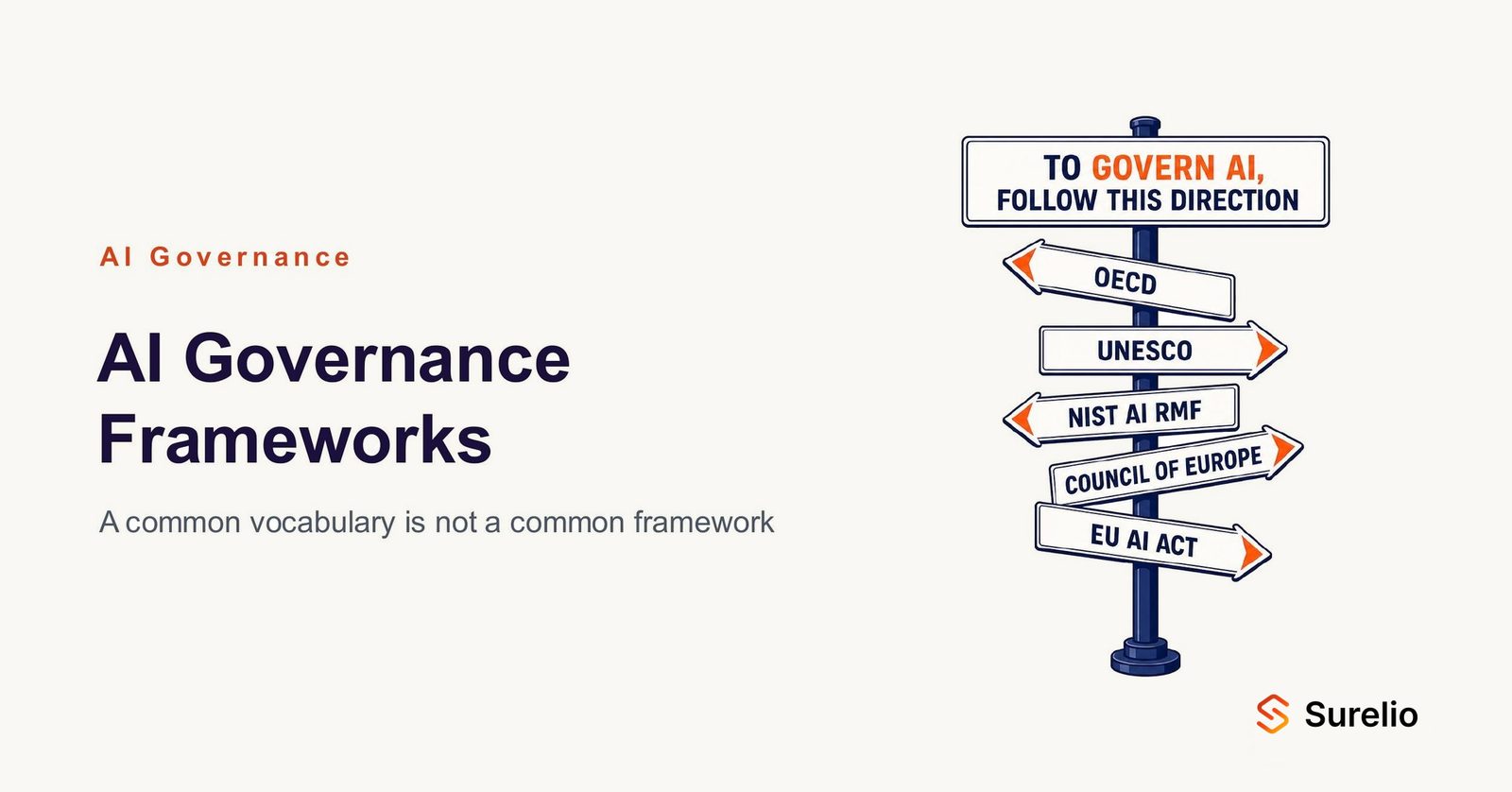 A signpost headed "to govern AI, follow this direction", its arms for the OECD, UNESCO, the NIST AI RMF, the Council of Europe and the EU AI Act all pointing different ways.