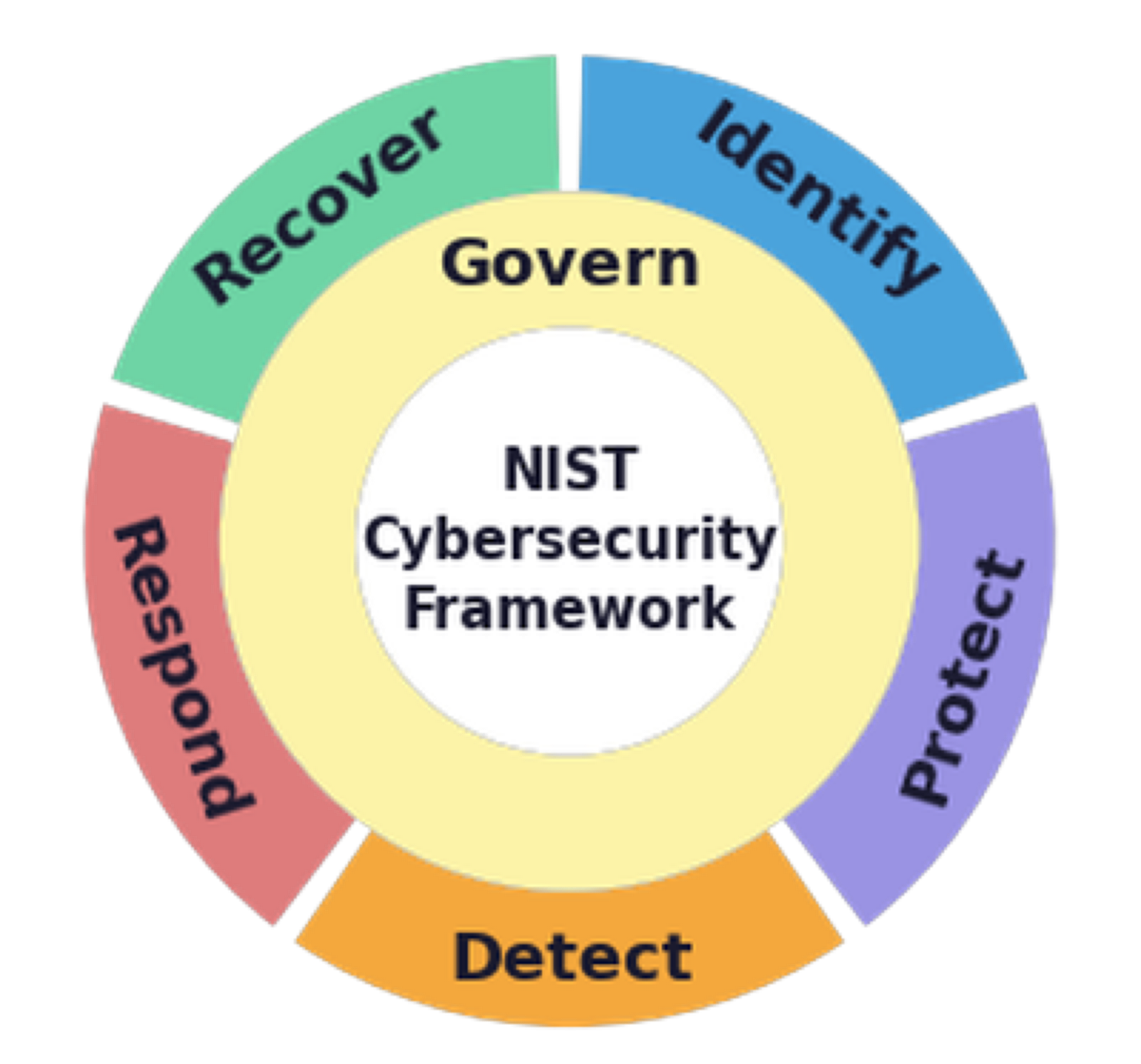 The six core functions of the NIST Cybersecurity Framework 2.0 arranged as a wheel, with Govern at its centre and Identify, Protect, Detect, Respond and Recover around it.