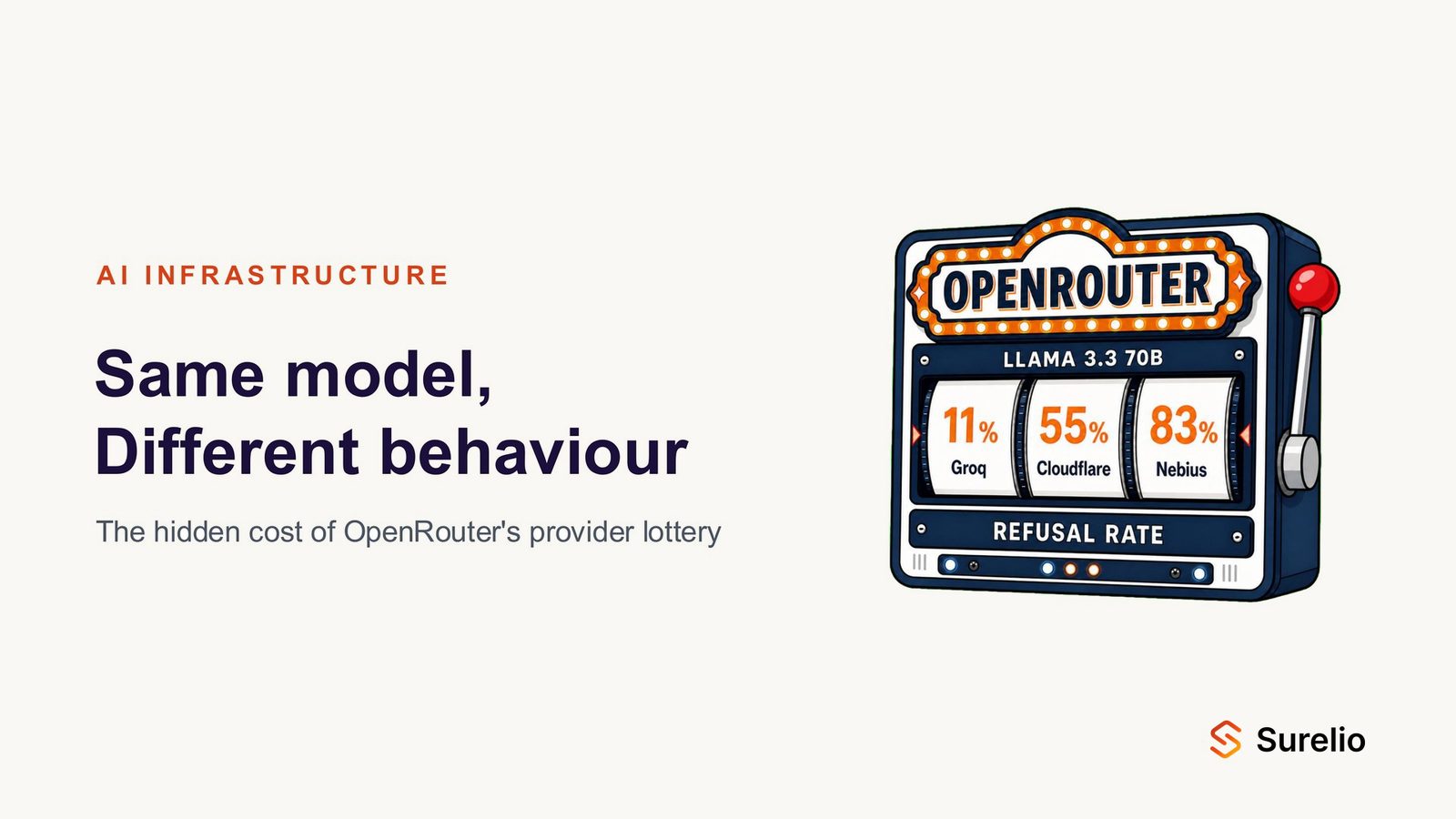 A slot machine marked OPENROUTER, its three reels showing refusal rates of 11%, 55% and 83% for the same model.
