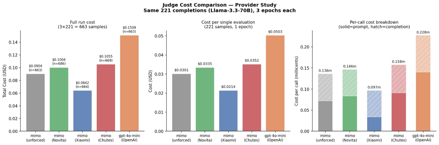 Judge cost comparison across providers for the same 221 completions of Llama 3.3 70B, the most expensive provider costing roughly three times the cheapest.