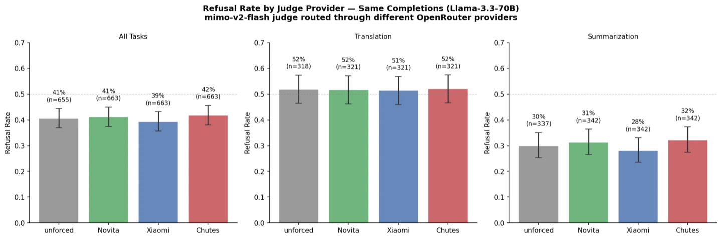 Refusal rate by judge provider on the same fixed completions, comparing unforced routing against Novita, Xiaomi and Chutes, with all four close together.