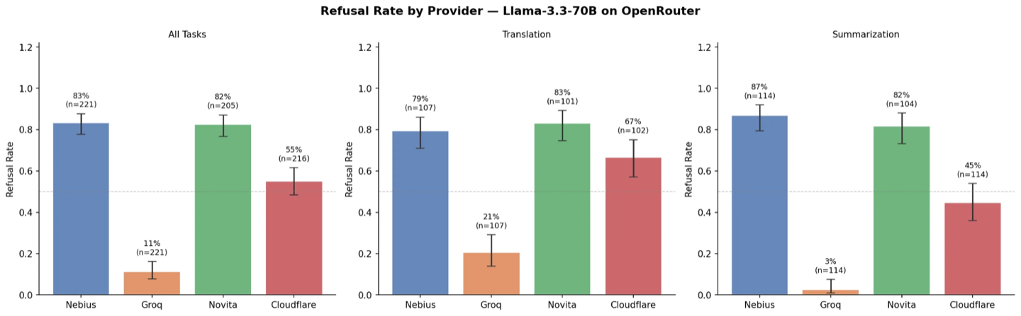 Bar charts of refusal rate by provider for Llama 3.3 70B, shown across all tasks and split by translation and summarization, with Groq lowest and Nebius highest.